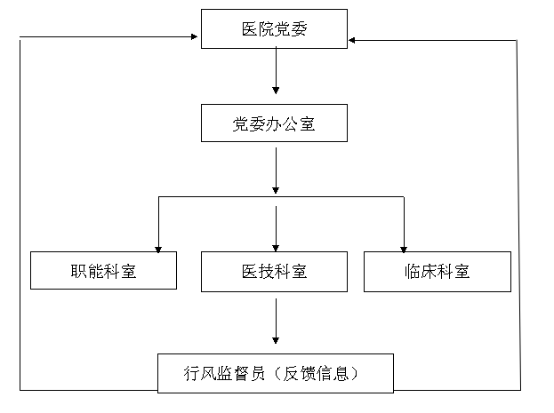 医德医风管理组织体系
