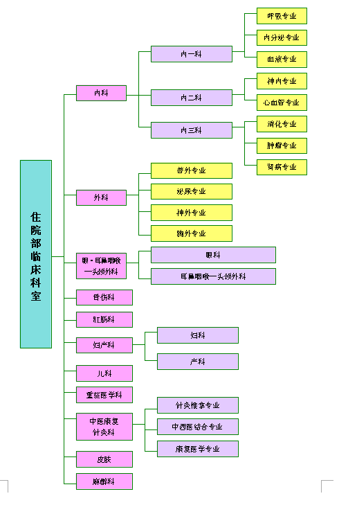 遂宁市第三人民医院住院部临床科室及专业设置图