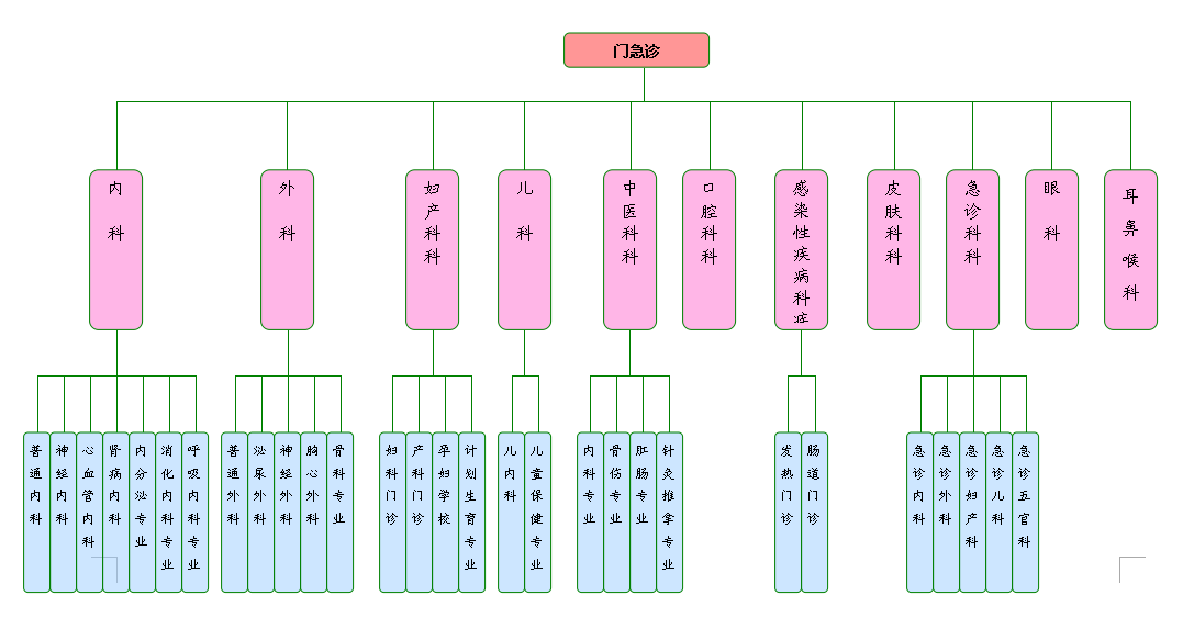 遂宁市第三人民医院门急诊专业设置图