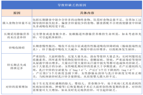 您缺“❤锌”了吗？